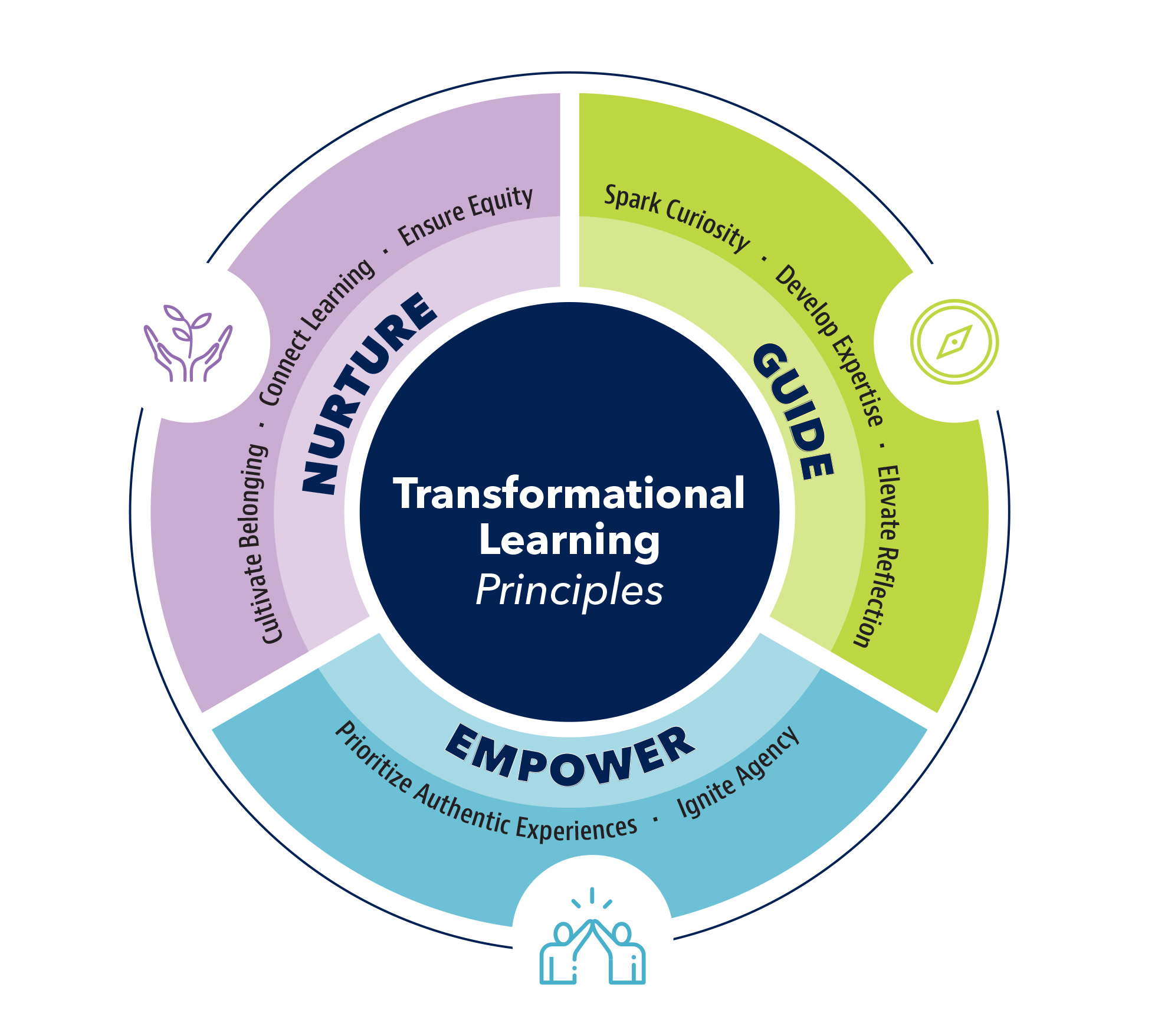 A graphic of the Transformational Learning Principles, highlighting three sections: Nurture, Guide, and Empower.