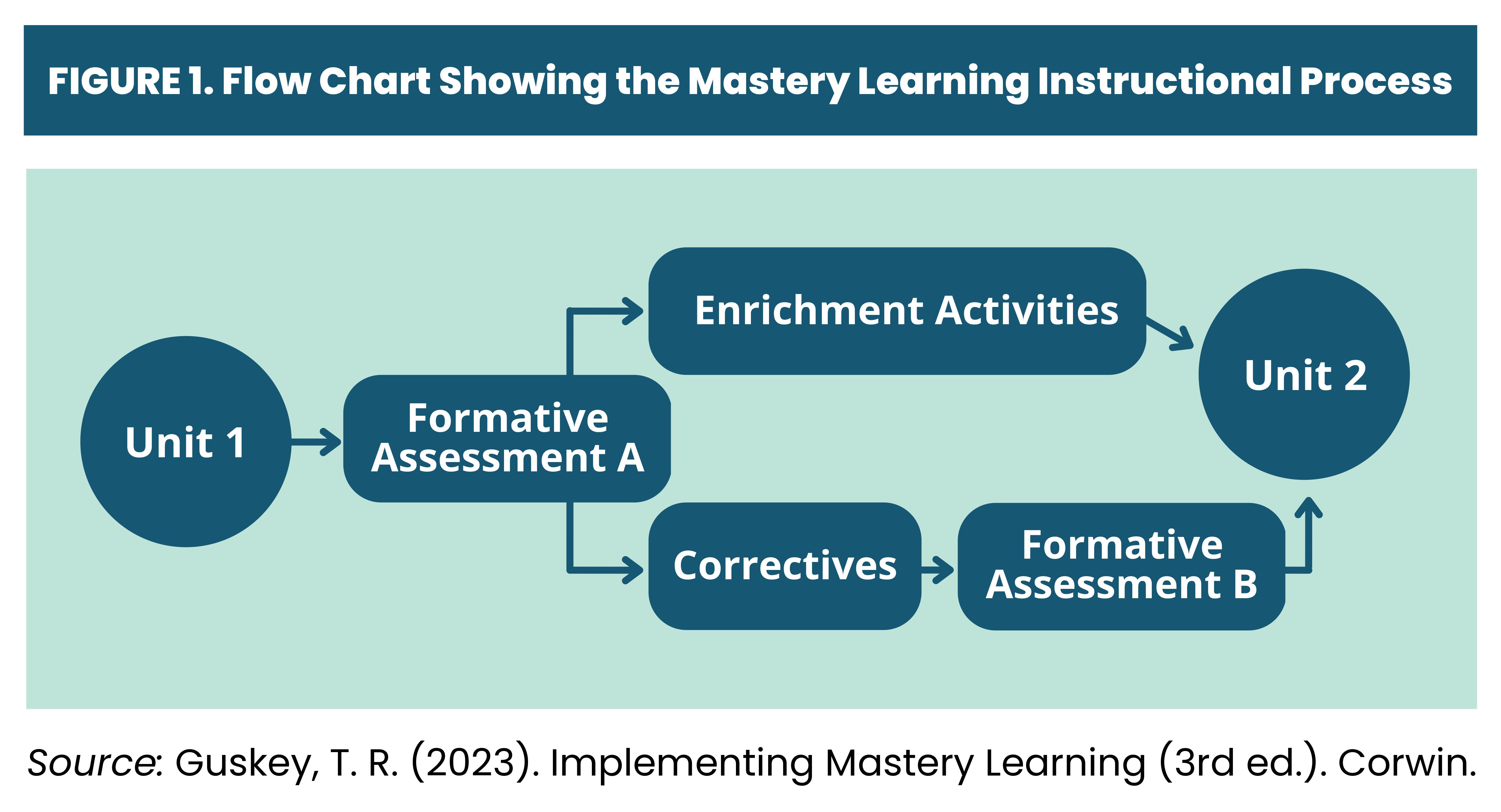 Making Reassessments Work Figure 1