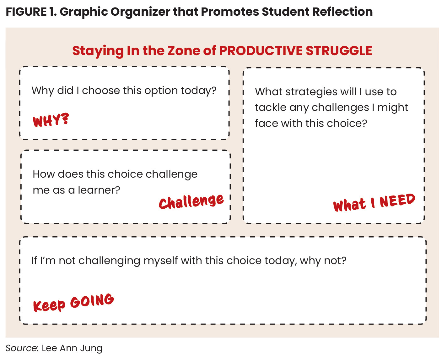 Figure 1. Graphic Organizer that Promotes Student Reflection